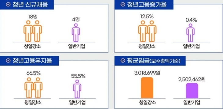 가정의 날 운영·스톡옵션 지급 등 ‘청년’이 찾는 기업은 달랐다