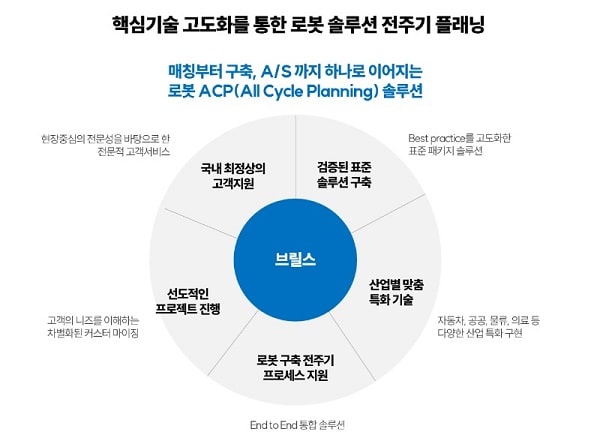 핵심기술 고도화를 통한 로봇 솔루션 전주기 플래닝