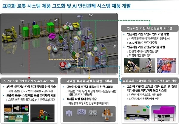 표준화 로봇 시스템 제품 고도화 및 AI 안전관제 시스템 제품 개발